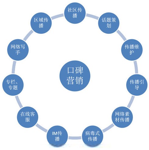 企業網絡營銷方法有哪些？