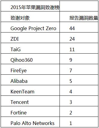 十大白帽黑客團體排行：Google奪魁、三支中國團