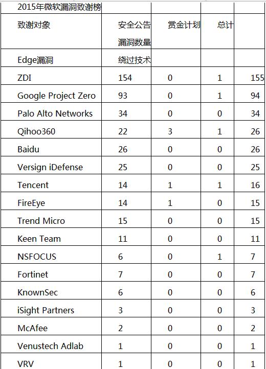 十大白帽黑客團體排行：Google奪魁、三支中國團