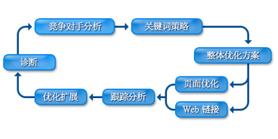 優秀的蘇州搜索引擎優化公司該為客戶做到什么