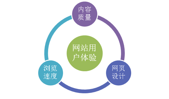 如何判斷網站的用戶體驗如何？