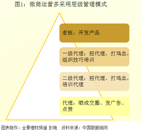 微商！微傷？朋友圈的月賺百萬的微商是真的么