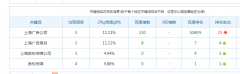 網站優化案例：上海廣告公司