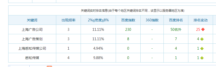 網站優化案例：上海廣告公司